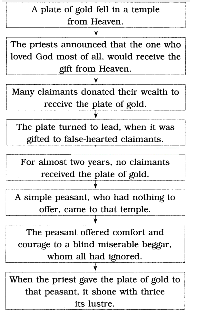 Maharashtra Board Class 8 English Solutions Chapter 3 1 The Plate Of 