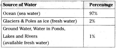 AP 7th Class Science Important Questions Chapter 14 Water – Too Little ...