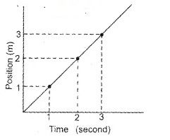 Kerala Syllabus 9th Standard Physics Solutions Chapter 2 Equations of ...