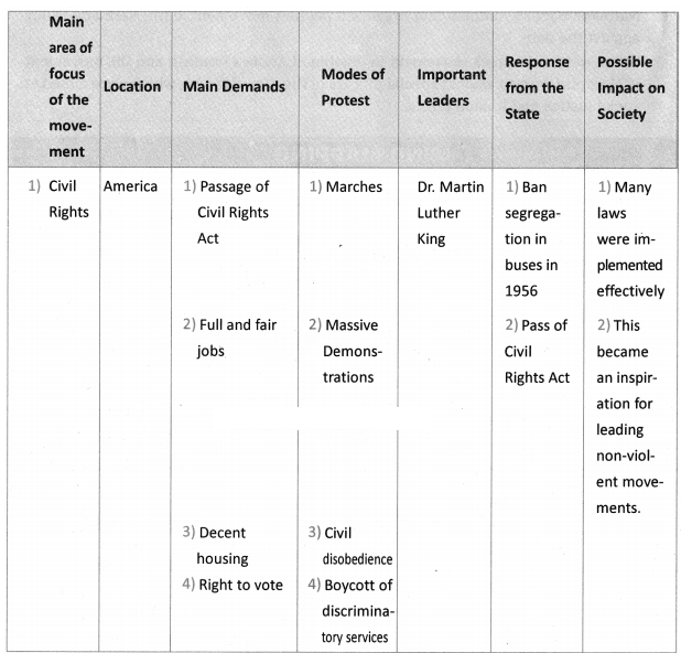 AP SSC 10th Class Social Studies Solutions Chapter 21 Social Movements ...